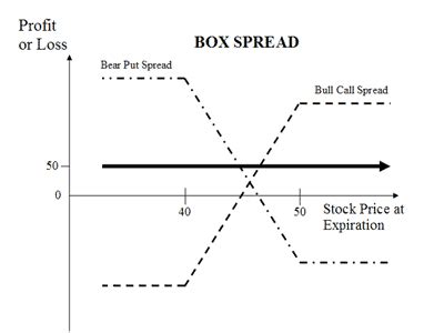 How to Leverage Arbitrage
