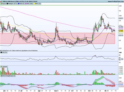 Spot Trading, IDO, RSI
